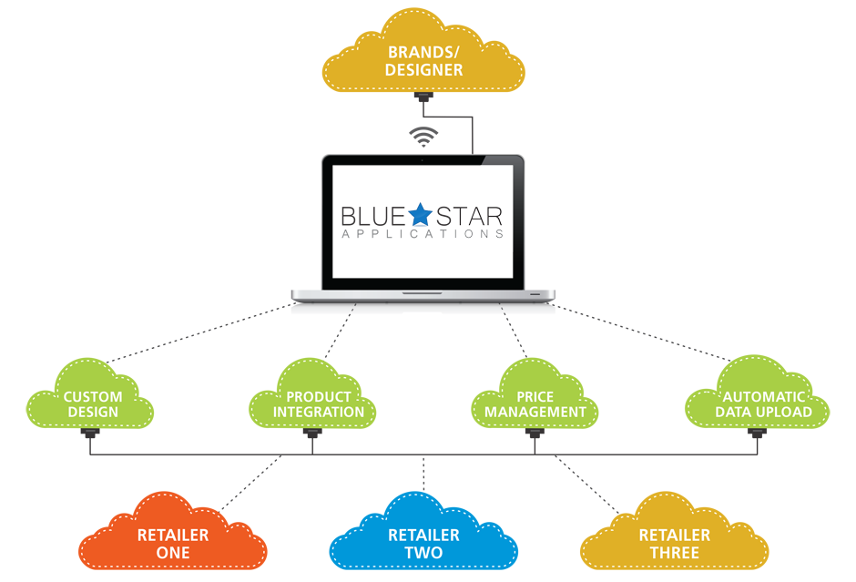 Jewelry Brands Module Cloud
