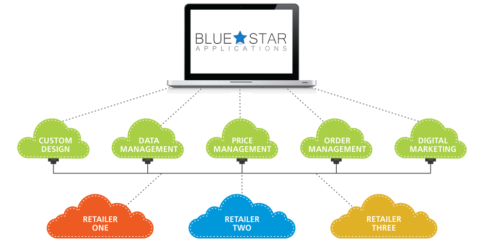 Jewelry Retailer Cloud